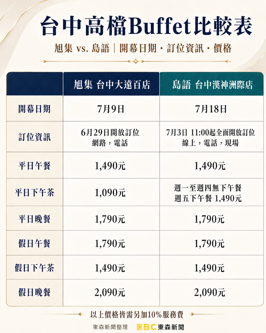 台中旭集與島語兩間高檔