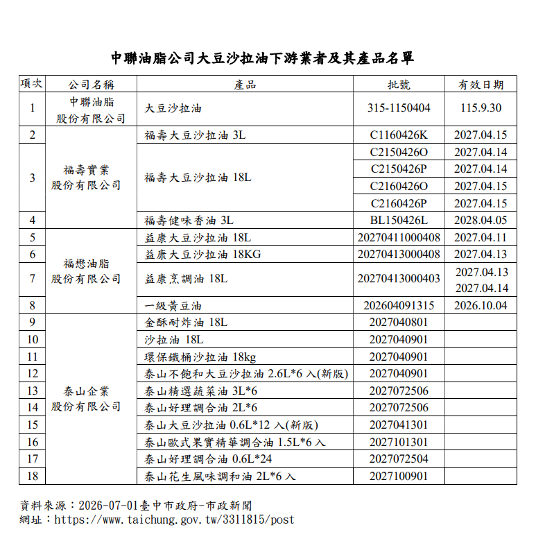 沙拉油名單