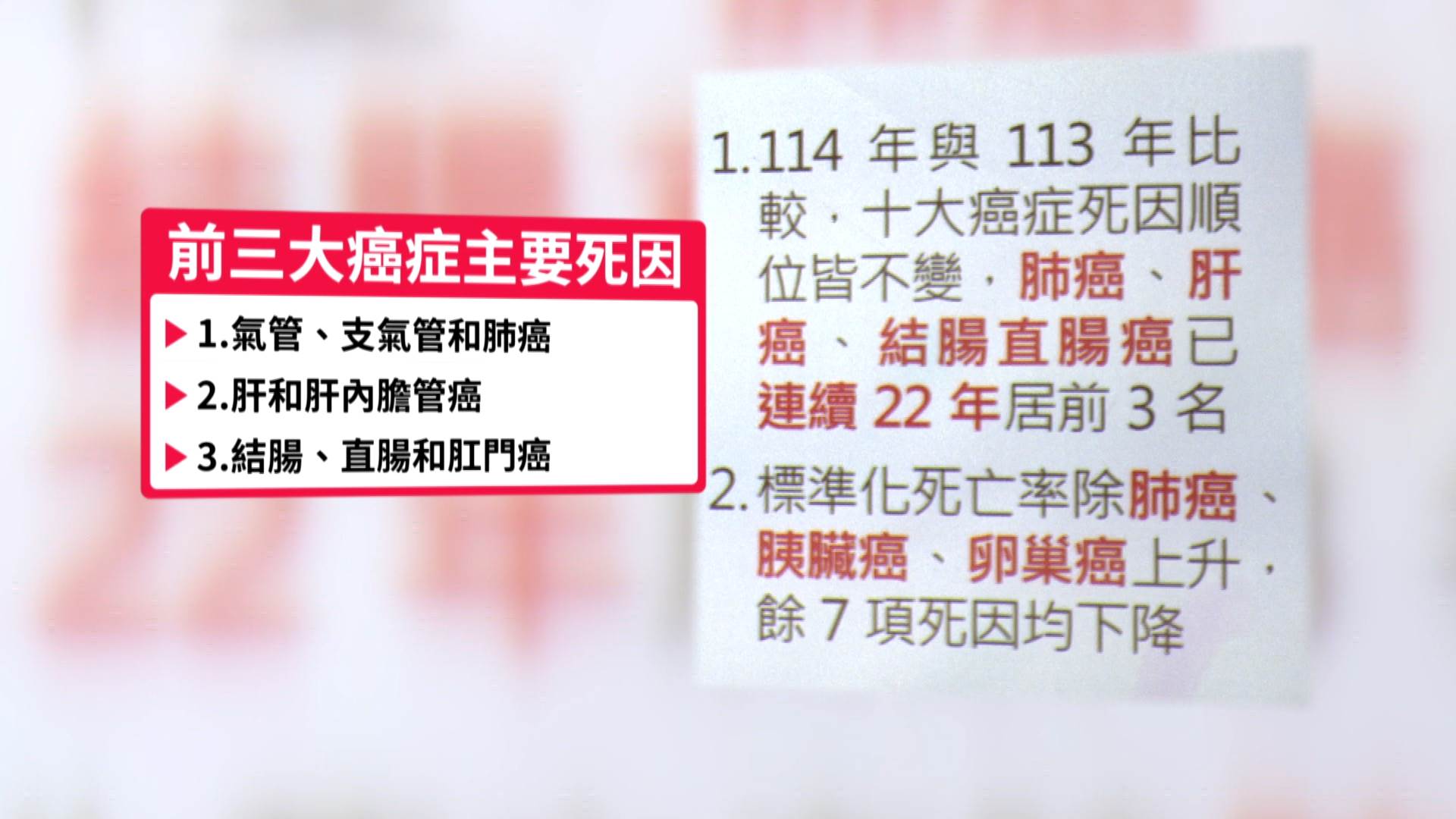 衛福部統計,大腸癌已連22年位居惡性腫瘤死因前三名。(圖/東森新聞)