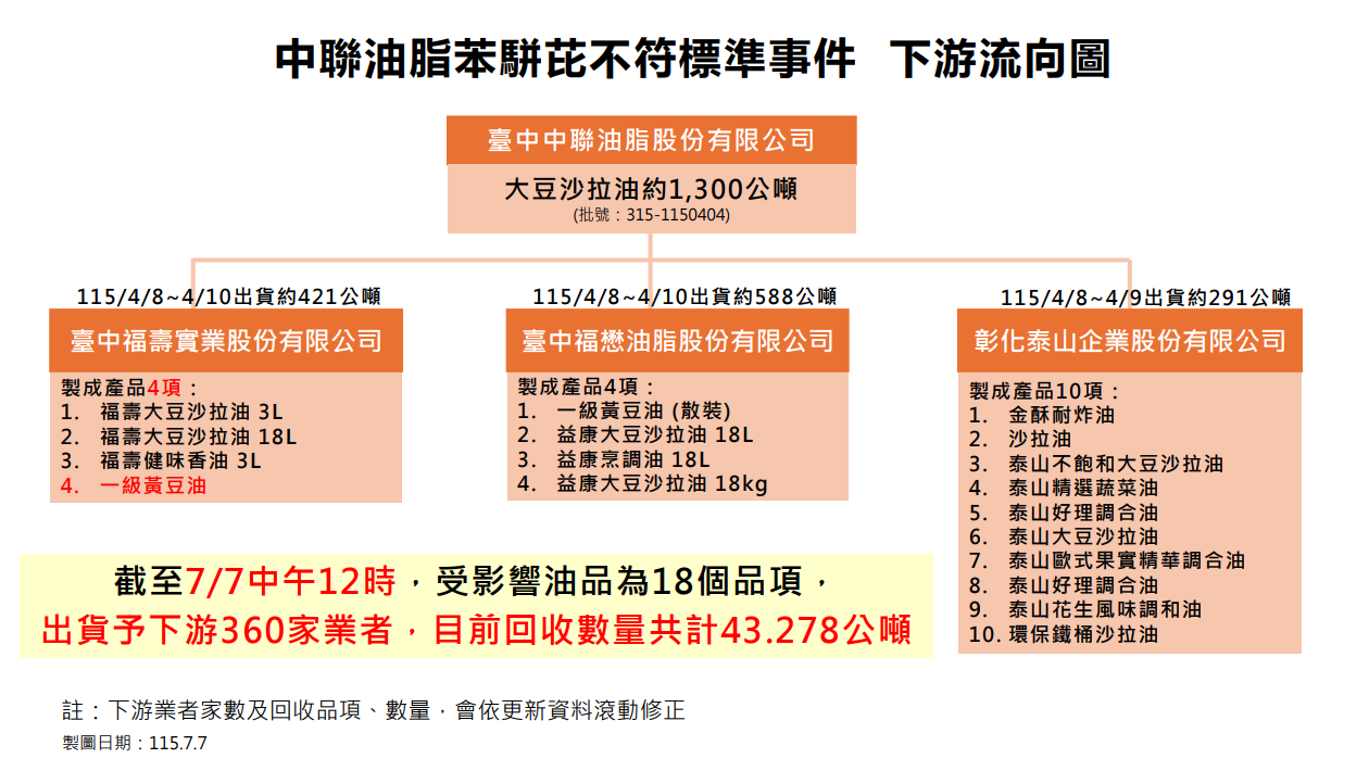 致癌油下游