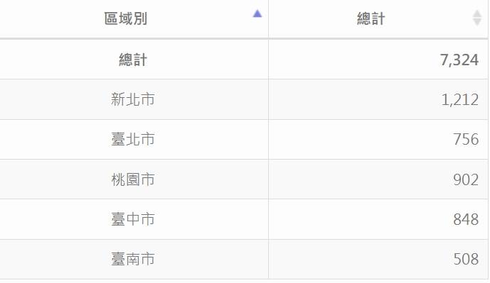 今年6月份的全國出生人數僅有7324人。（圖／內政部）&nbsp;