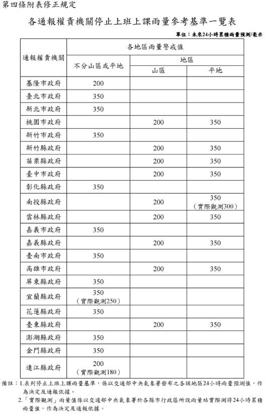 各通報權責機關停止上班上課雨量參考基準一覽表。（圖／人事行政總處網站）