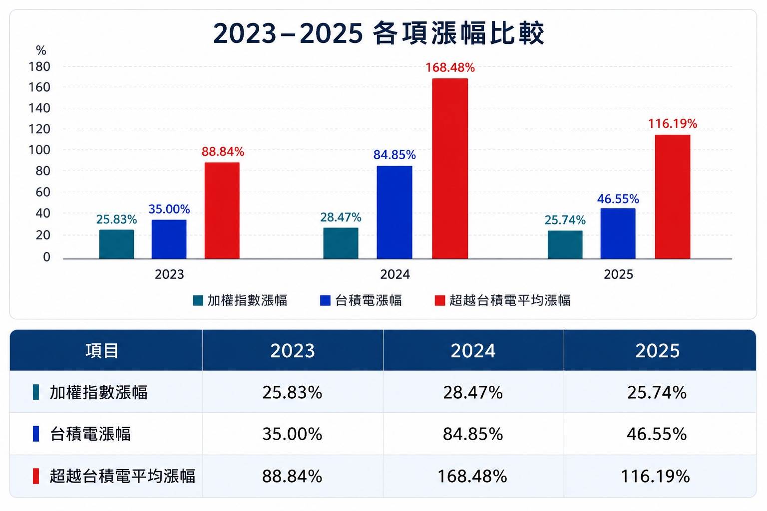 2023-2025年數據顯示,許多電子次產業個股的平均漲幅超越大盤與台積電,具備超額報酬潛力。(圖/東森新聞)