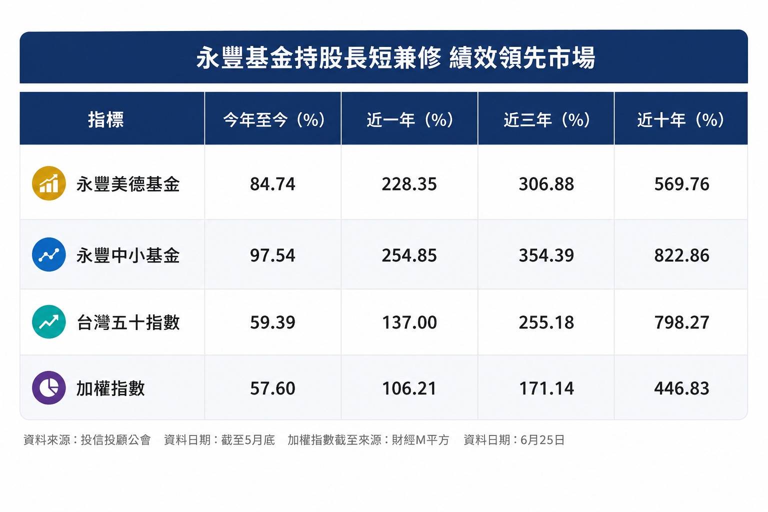 永豐投信旗下永豐美德(永豐)基金與永豐中小基金,中長期操盤績效皆領先大盤。(圖/東森新聞)