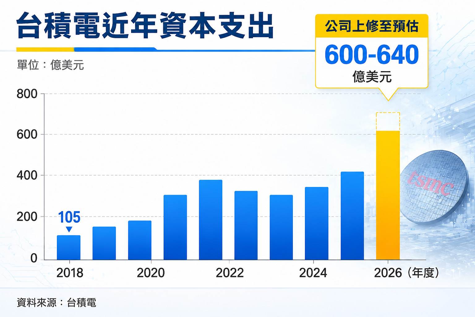 AI需求持續升溫,<a href='/search/tags/台積電/' target='_blank'>台積電</a>2026年資本支出大幅上修。(圖/東森新聞)