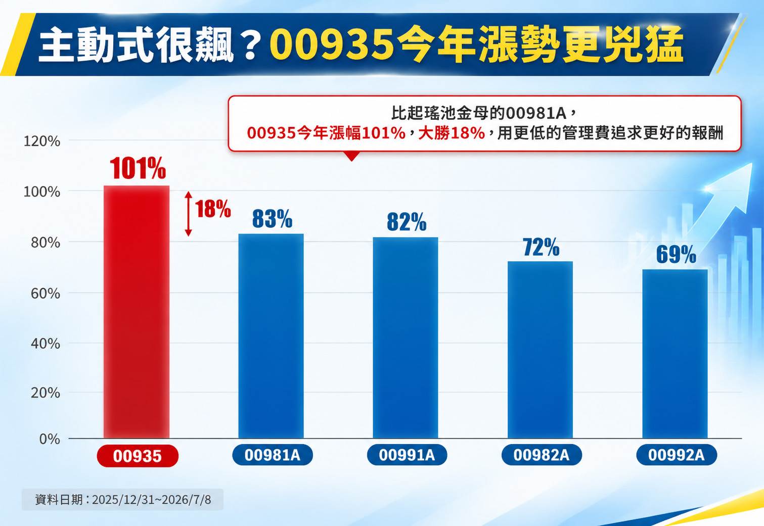 科技ETF競逐AI行情,<a href='/search/tags/00935/' target='_blank'>00935</a>今年績效表現突出。(圖/東森新聞)