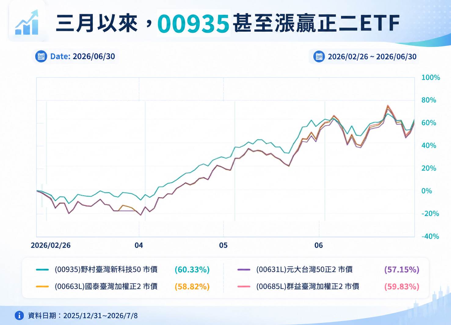 00935三月以來漲勢強勁,表現優於多檔槓桿ETF。(圖/東森新聞)