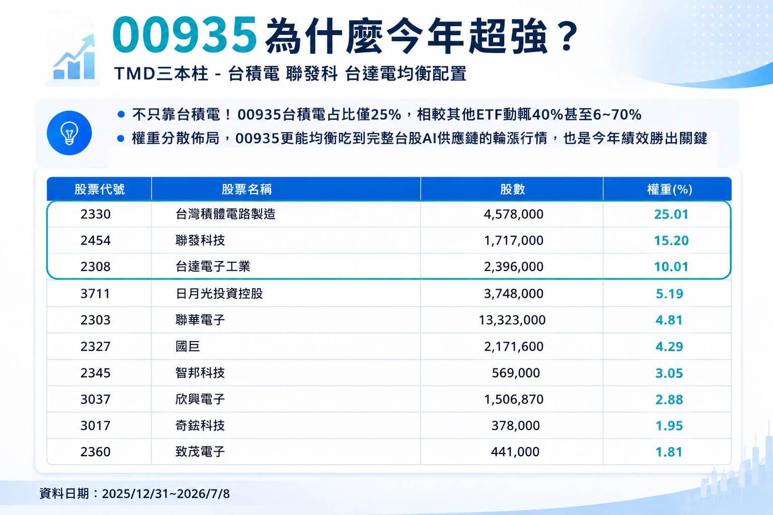 00935透過科技產業配置,掌握台積電、聯發科、台達電等成長股。(圖/東森新聞)