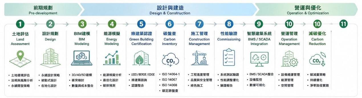 DREDC大唐建築的一站式永續解決方案。（資料來源／Datang.ph）