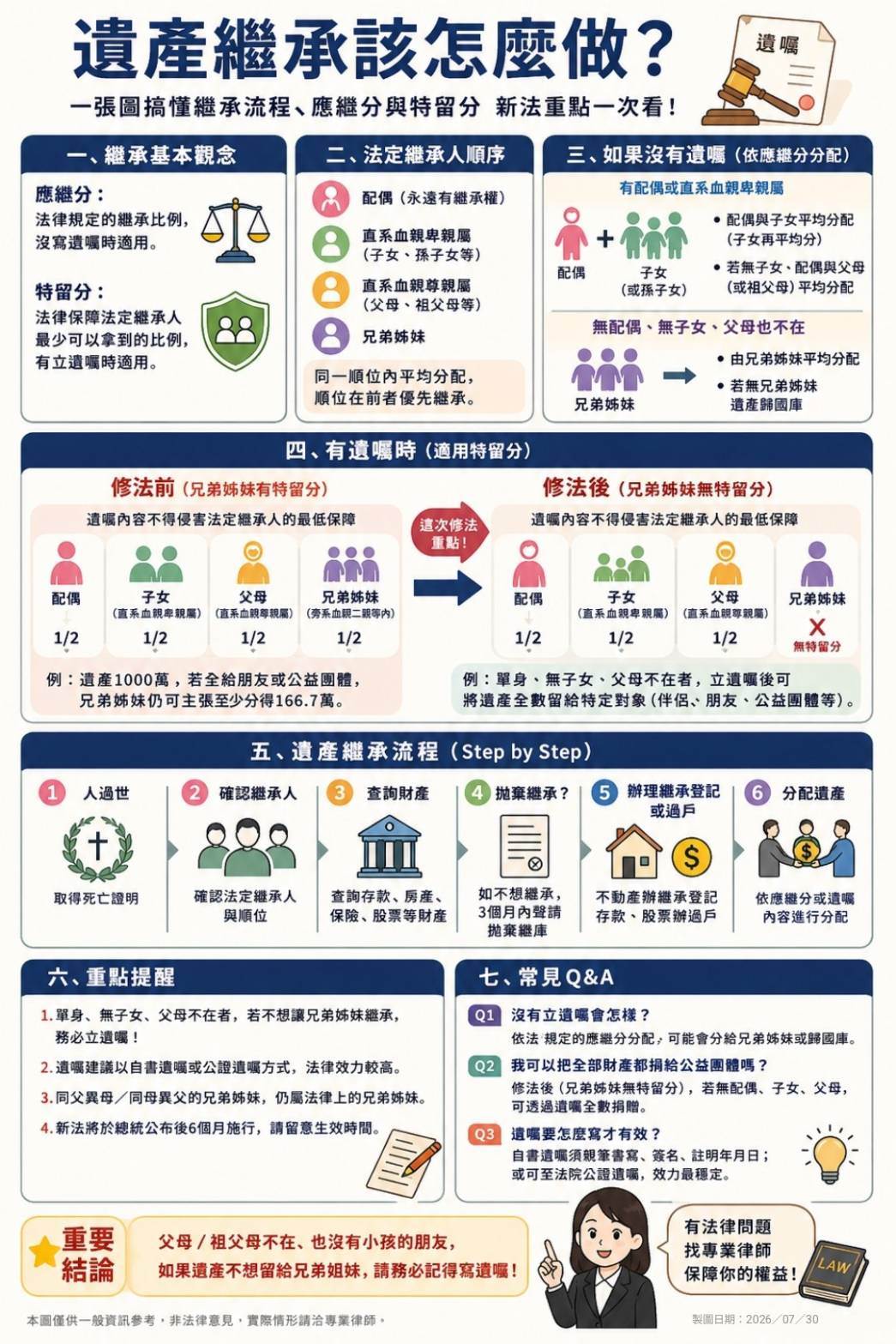 一圖看懂立遺囑關鍵。（圖／AI生成）