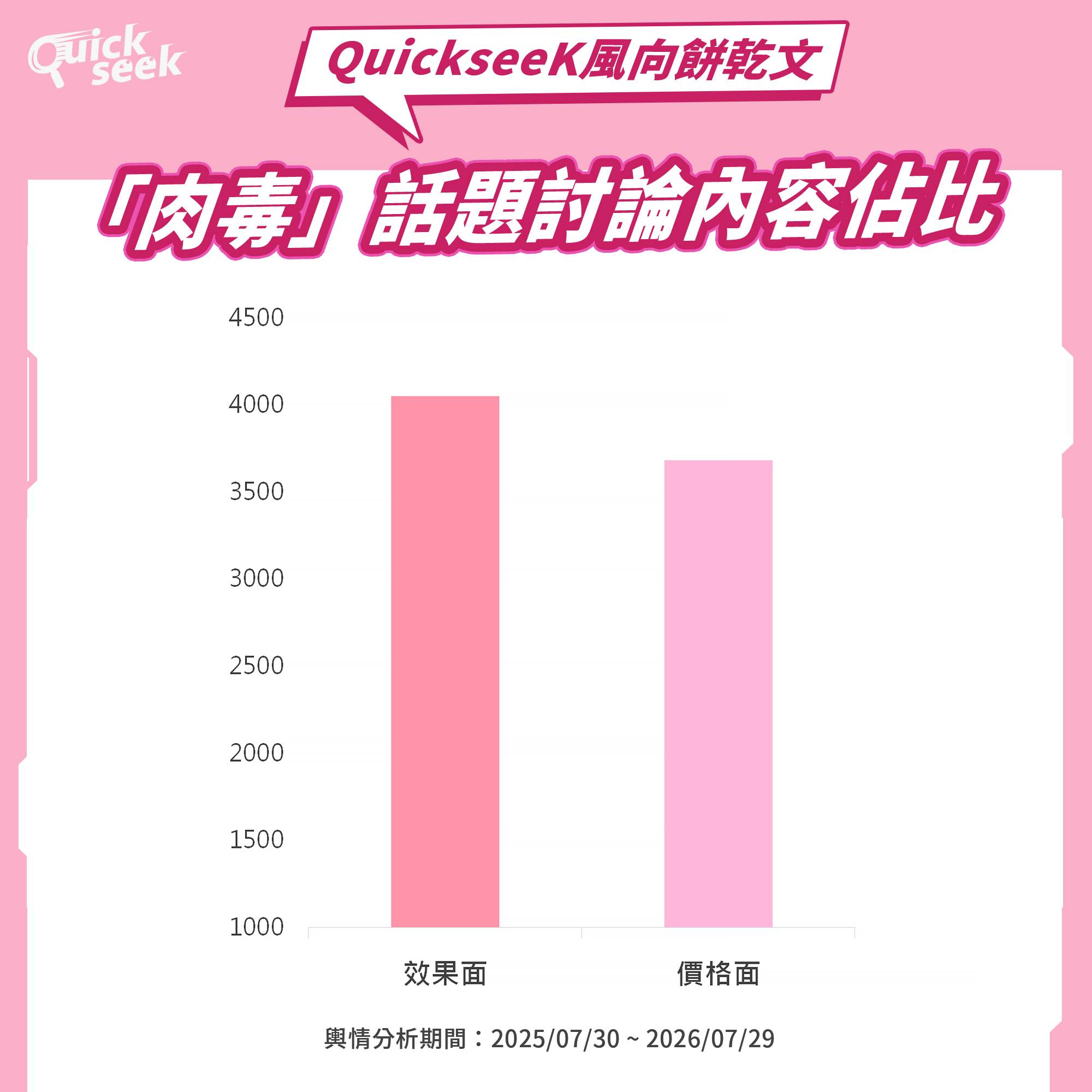肉毒「效果面 VS 價格面」討論聲量。(圖/業者提供)
