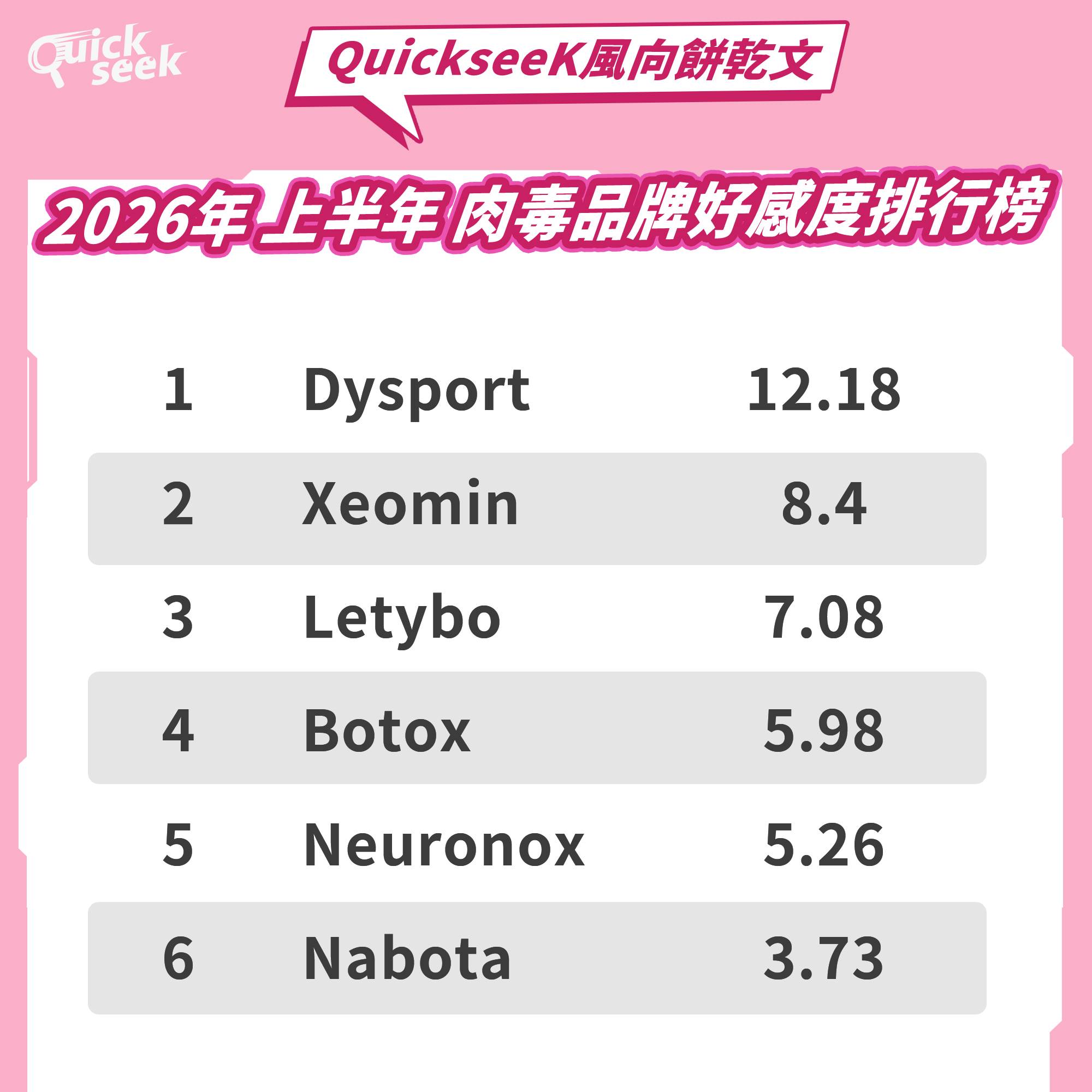 2026上半年 肉毒品牌好感度排行榜(*品牌好感度=正面聲量/負面聲量,數值越大意即品牌好感度越高)。(圖/業者提供)