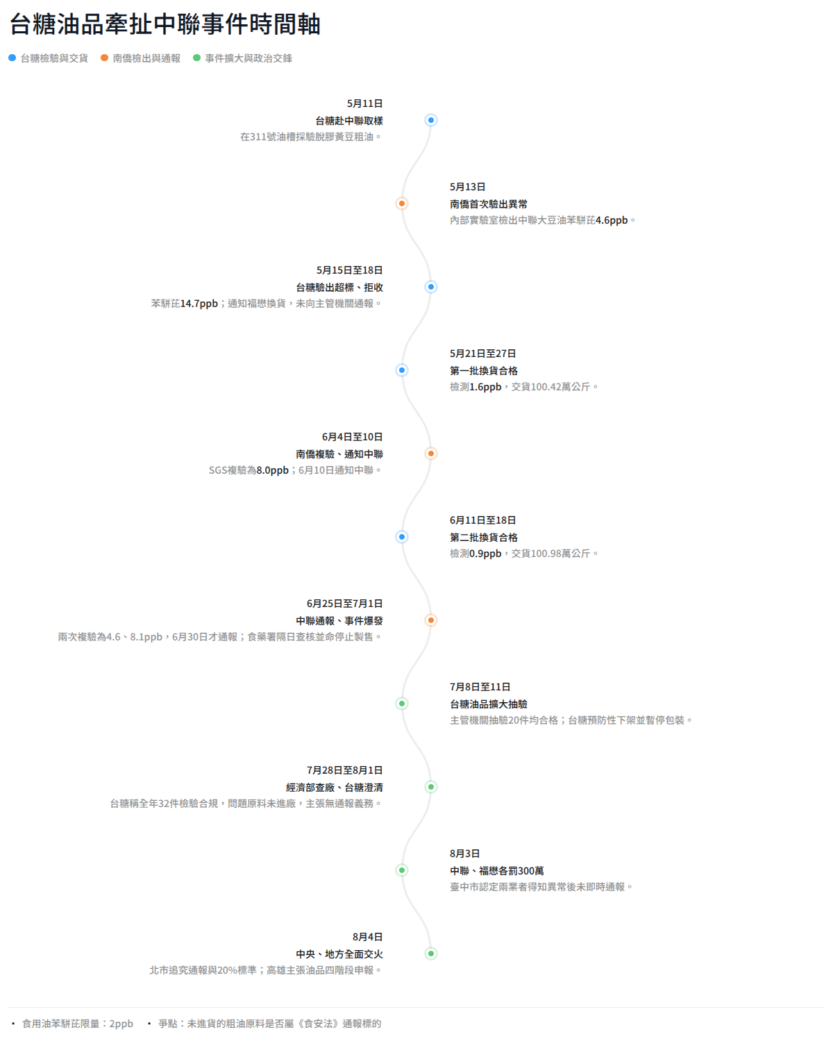 oil-event-curved-timeline