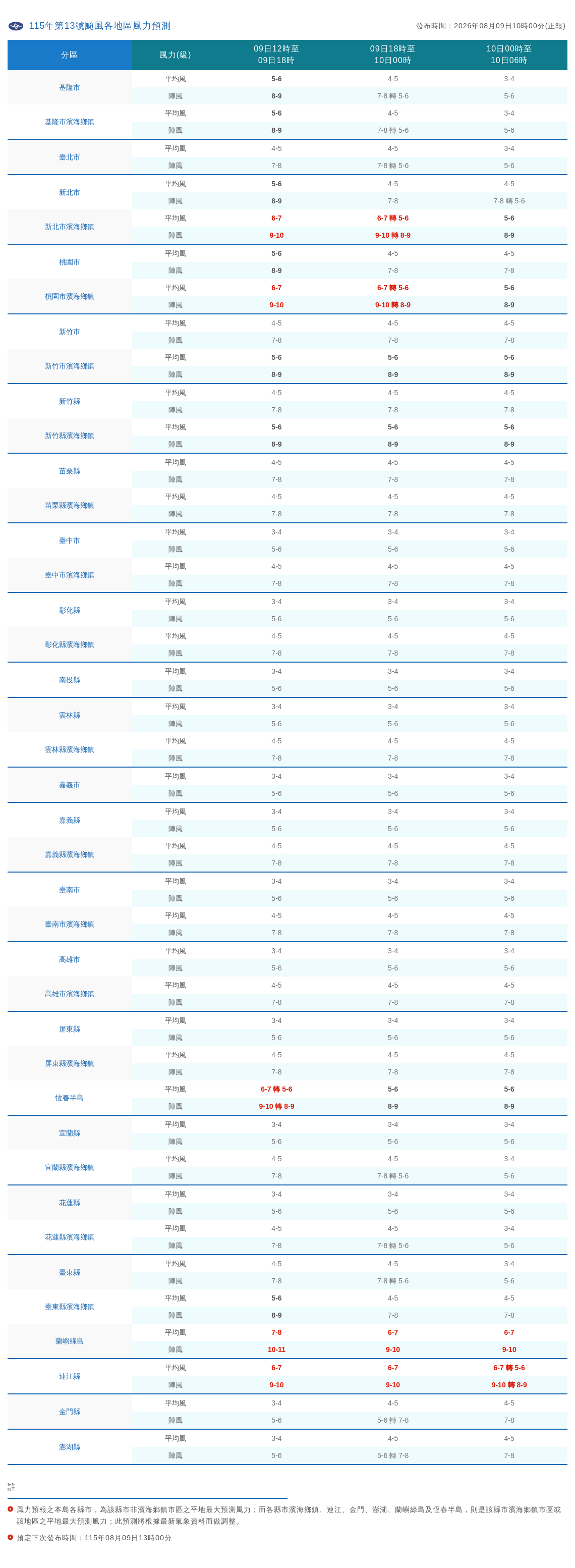 WPPS_WWW_FcstWindTable (1)