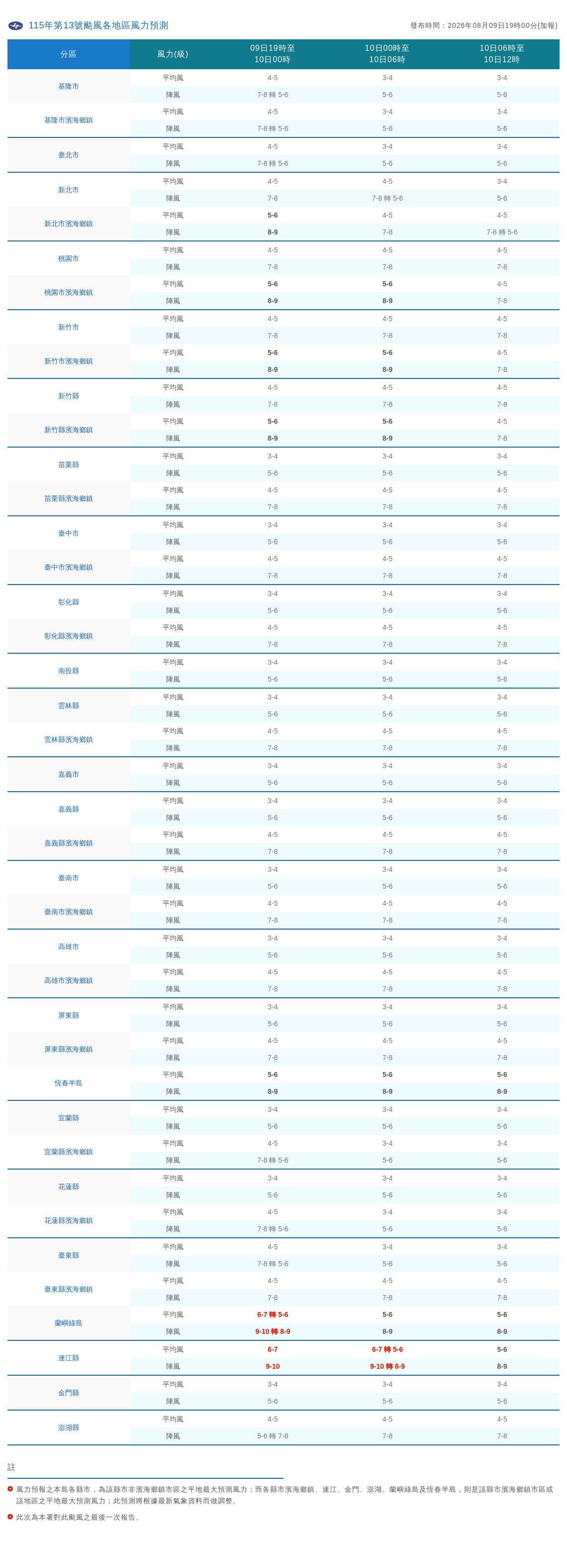 WPPS_WWW_FcstWindTable