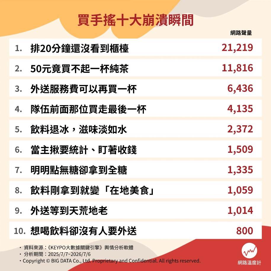 出買手搖十大崩潰瞬間，「長時間排隊」與「價格太貴」高居前兩名。（圖／網路溫度計）