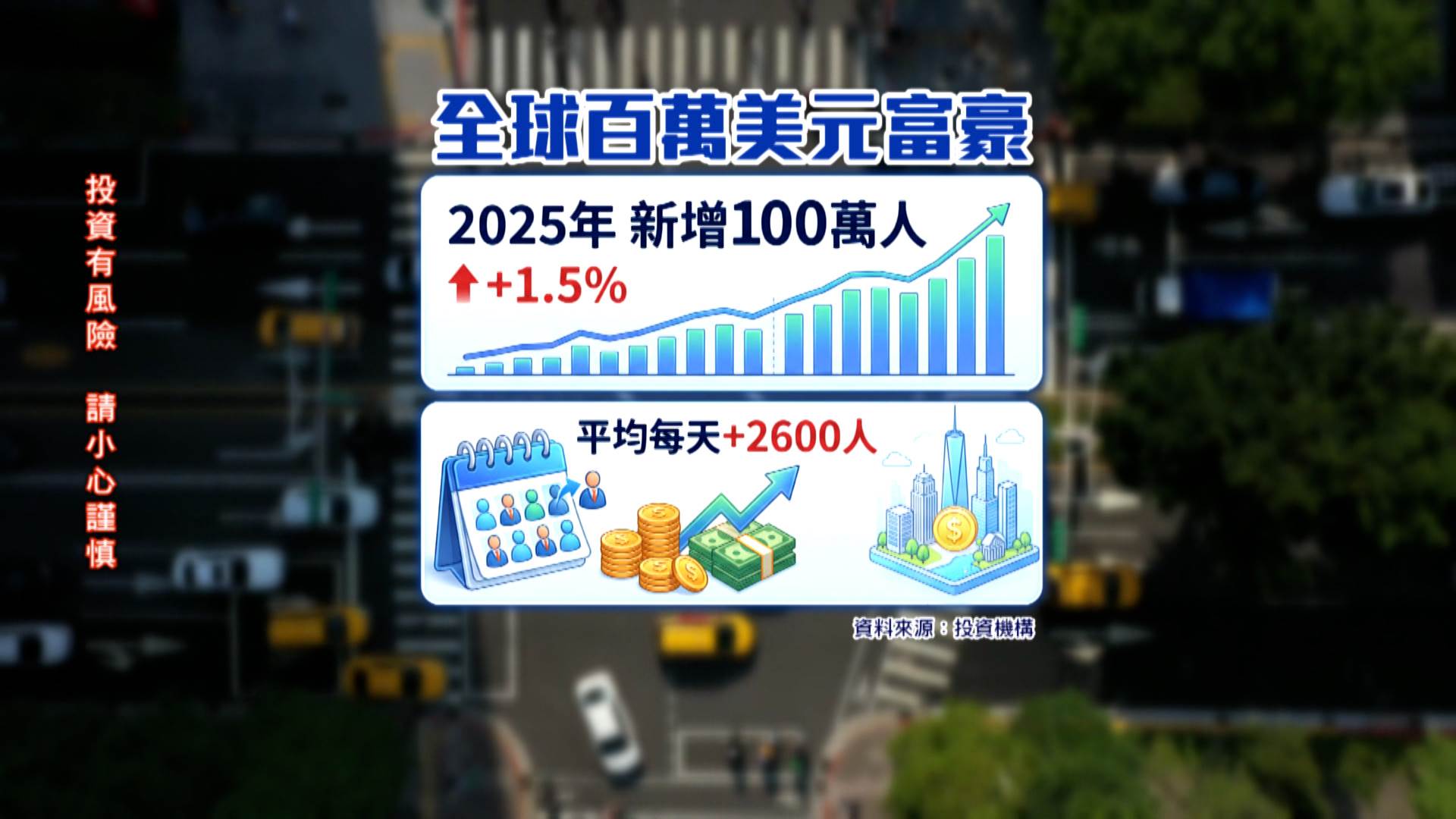  2025年全球新增約100萬名百萬美元富豪，富裕商機快速擴張，量子電腦、太空科技、醫療等產業成市場焦點。（圖／東森新聞）