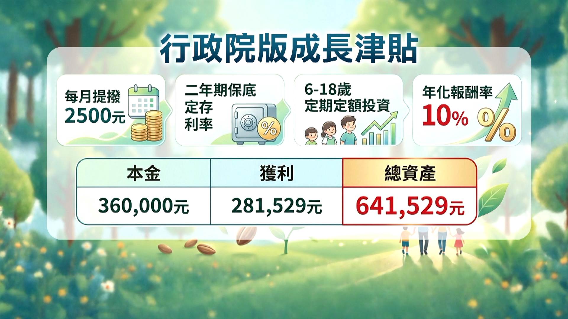 行政院版的成長津貼,則跳脫傳統發錢框架,要成為家長的理財後盾 。(圖/東森新聞)