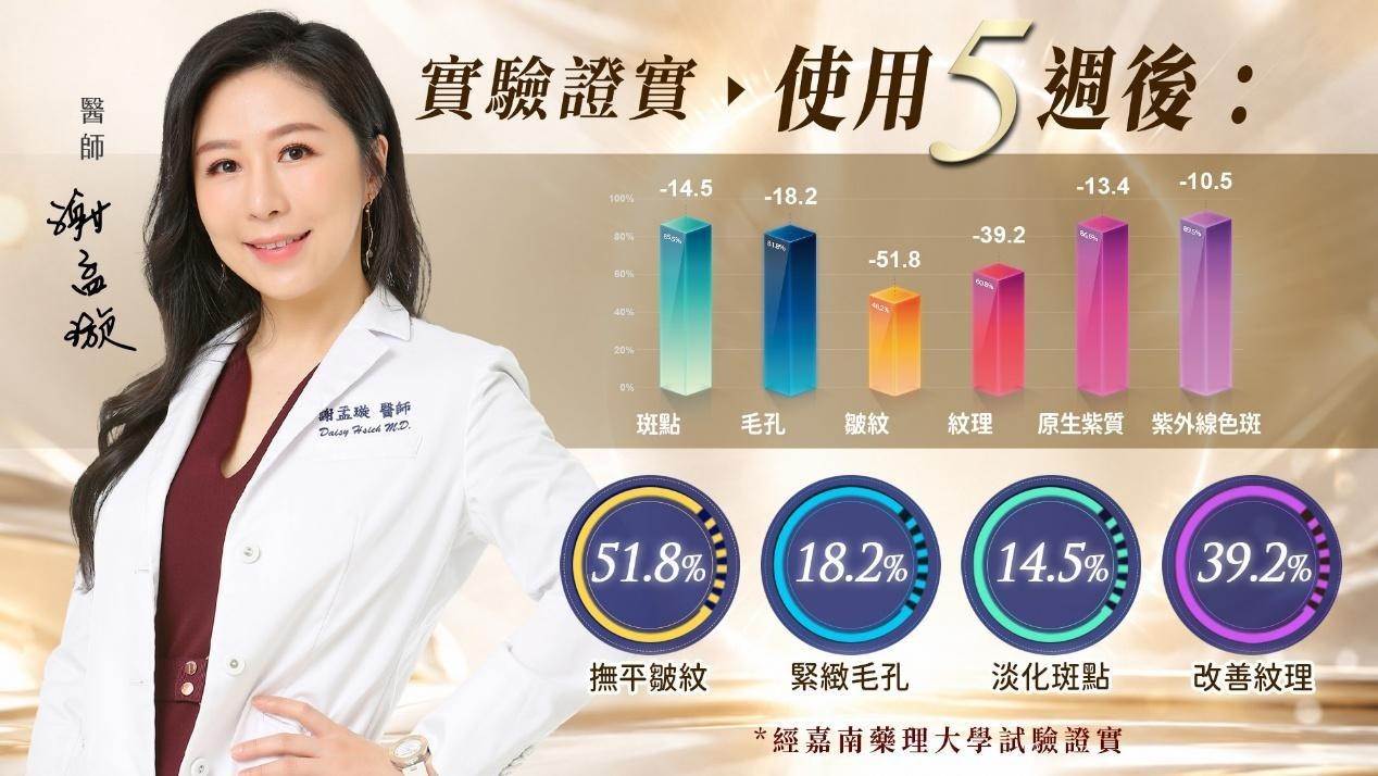 人體實證5週有感,多項肌膚指標表現提升。(圖/安美諾提供)