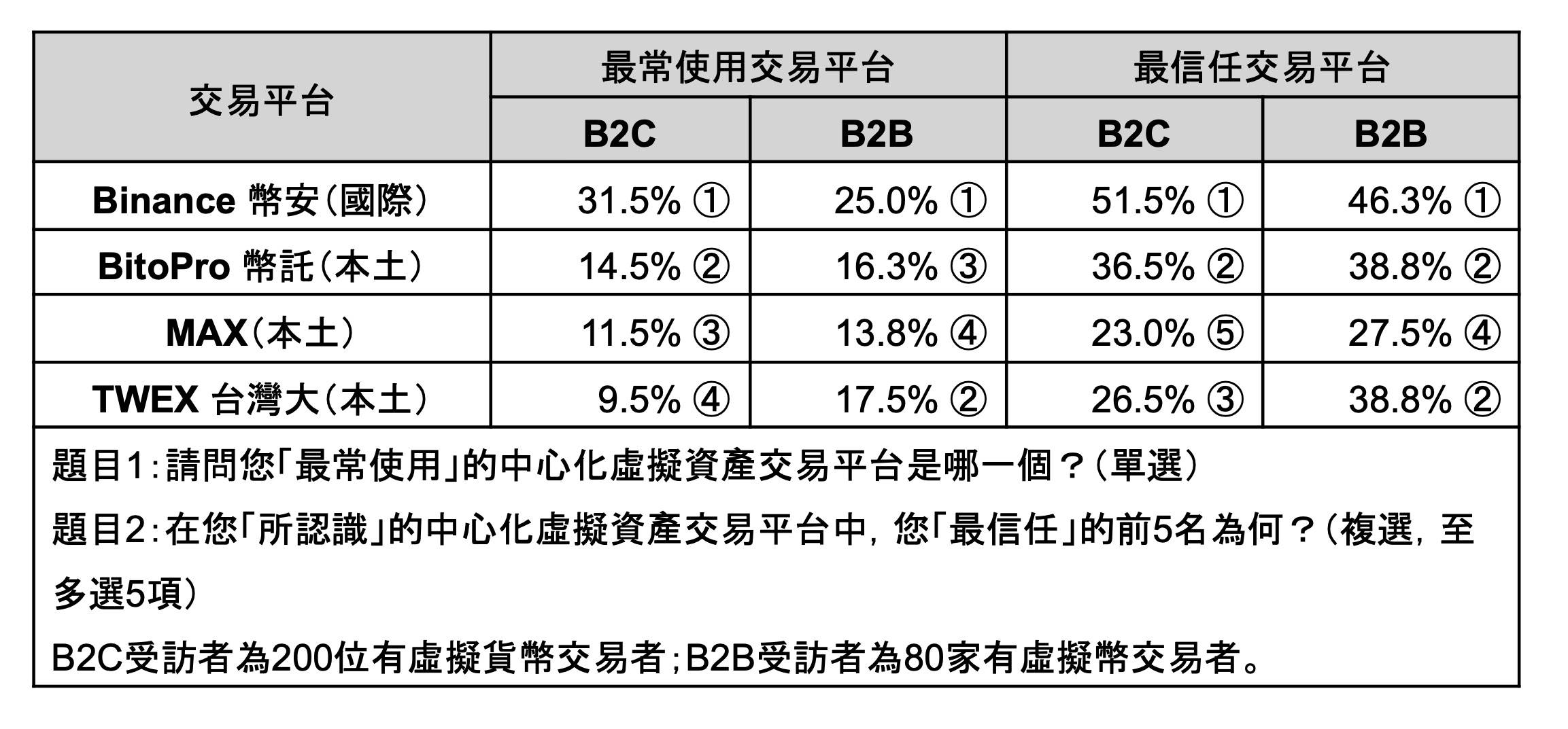 在平台選擇與品牌信任上，國際平台使用率整體高於本土平台。（圖／CRIF官網）
