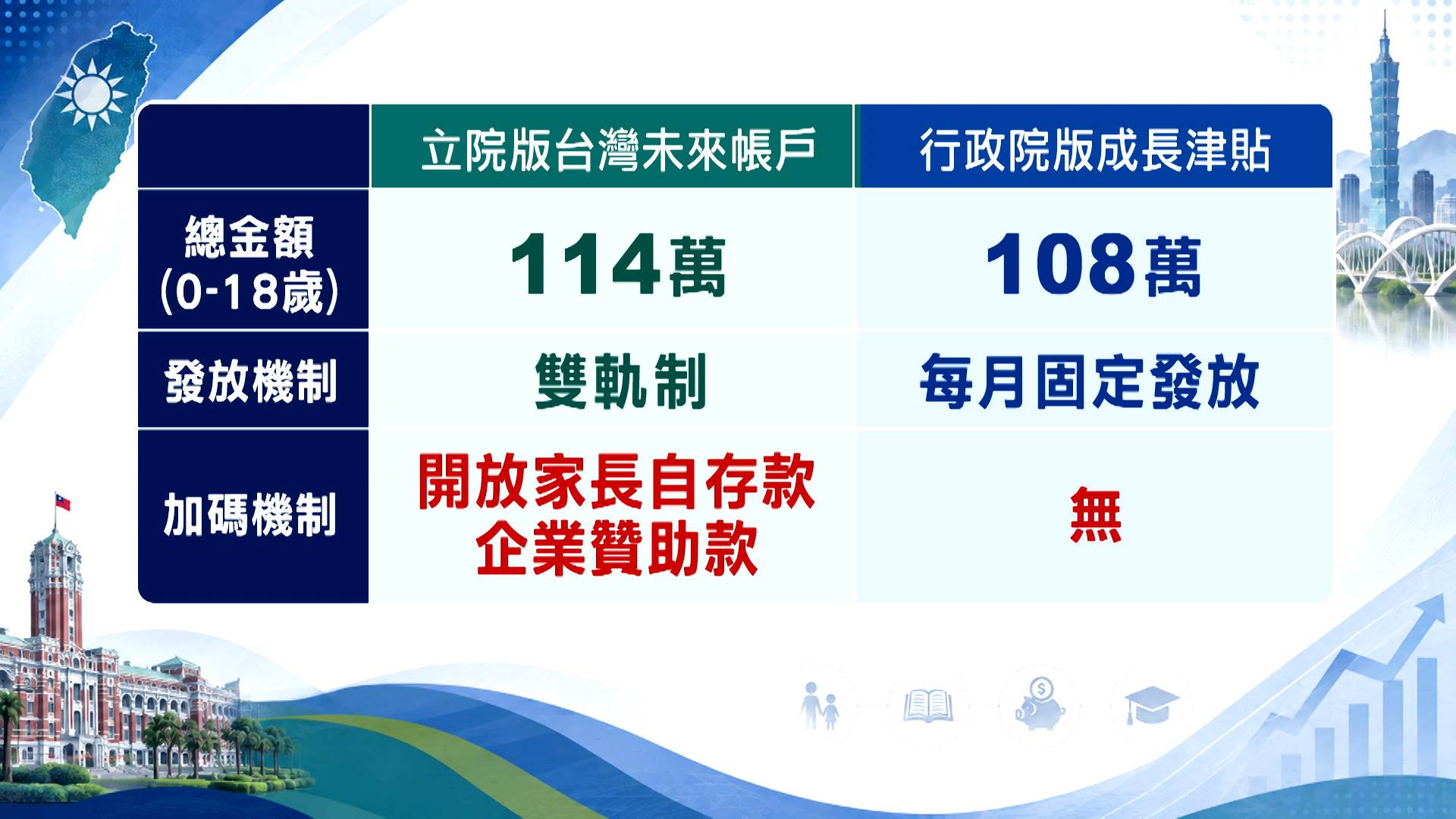 立院版本除了政府定期投入,也加入自存款與企業贊助款,學者擔心可能擴大家庭間的資產差距。(圖/東森新聞)
