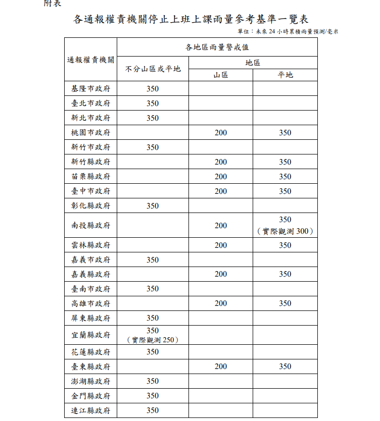 各縣市停班課標準