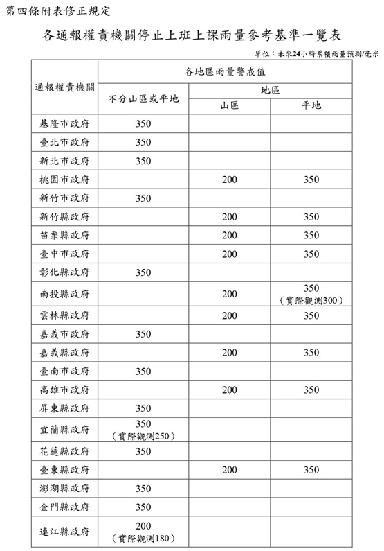 停班停課雨量標準