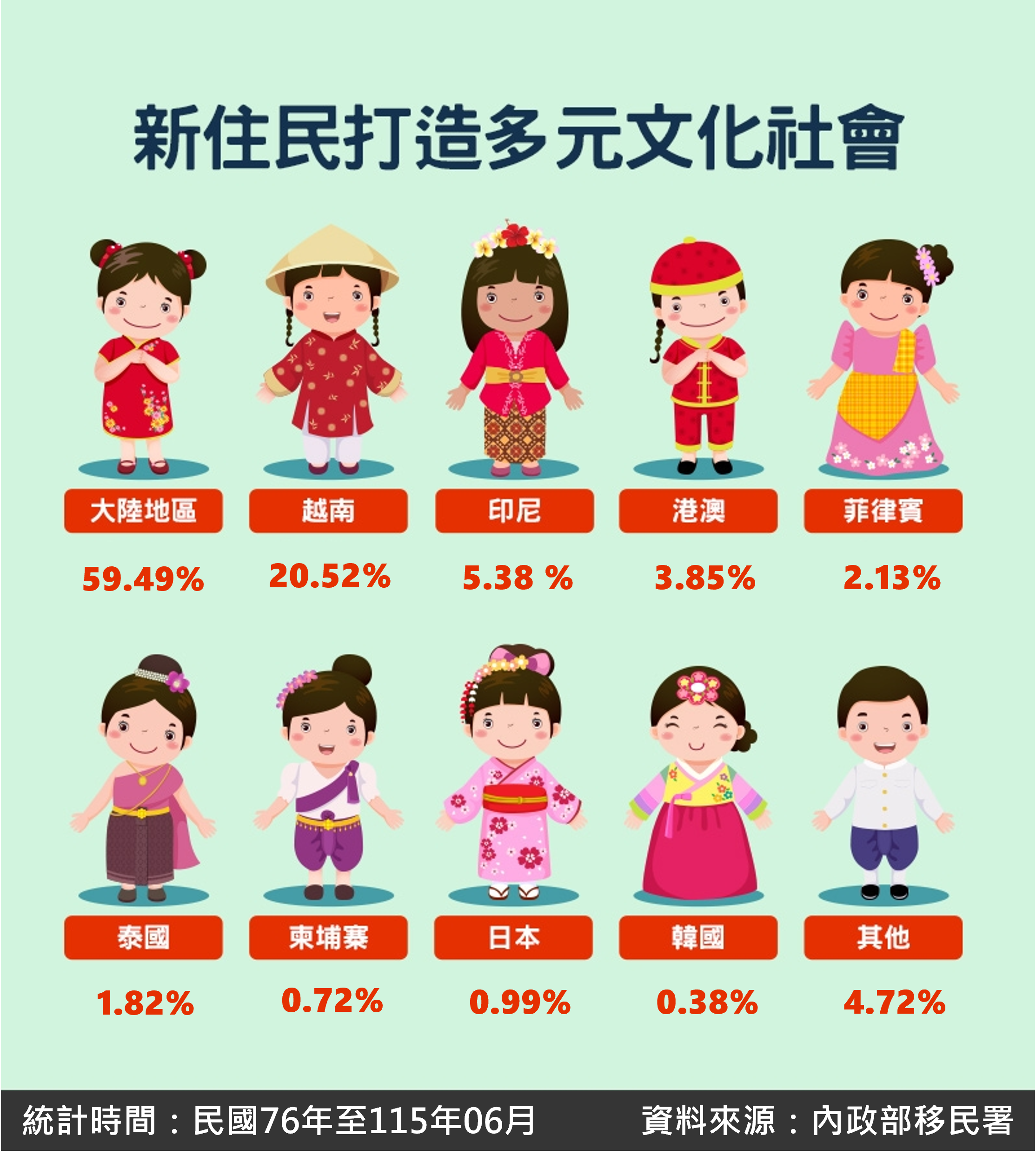 新住民打造多元文化社會。(圖/內政部移民署)