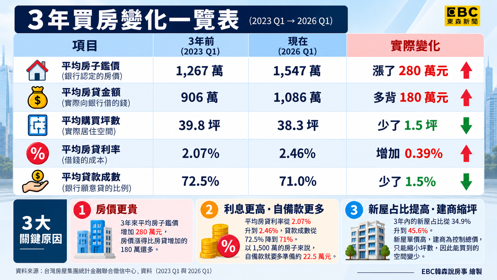 近3年房屋平均鑑價增加近280萬元，平均房貸也增加約180萬元，銀行願意貸更多，不代表購屋族就能買到更大的房子。