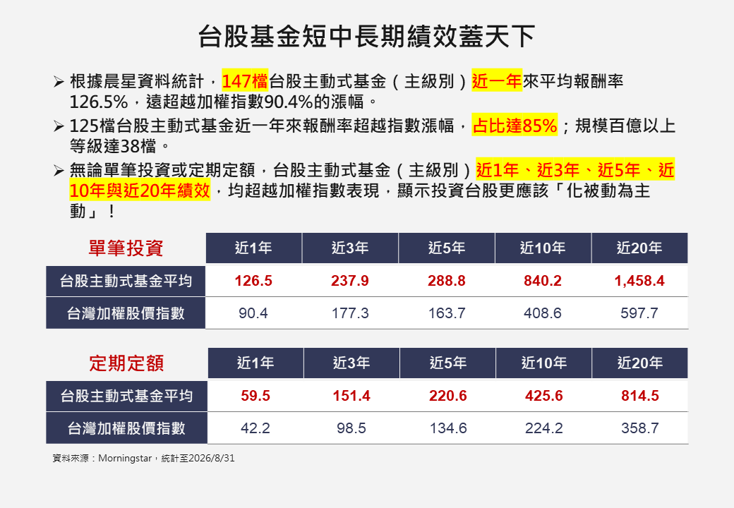 ▲主動式基金與指數績效對比。（圖／兆華與股惑仔Podcast）
