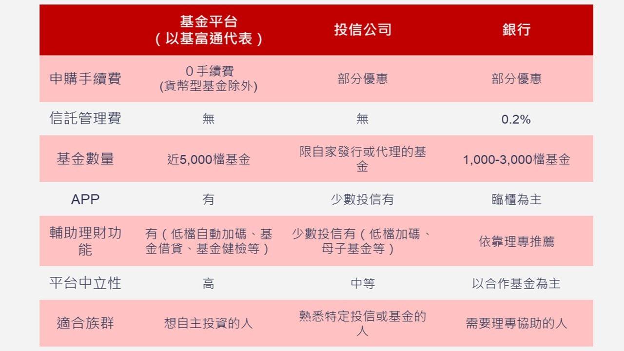 ▲選擇優質基金平台能大幅節省交易成本。（圖／兆華與股惑仔Podcast）