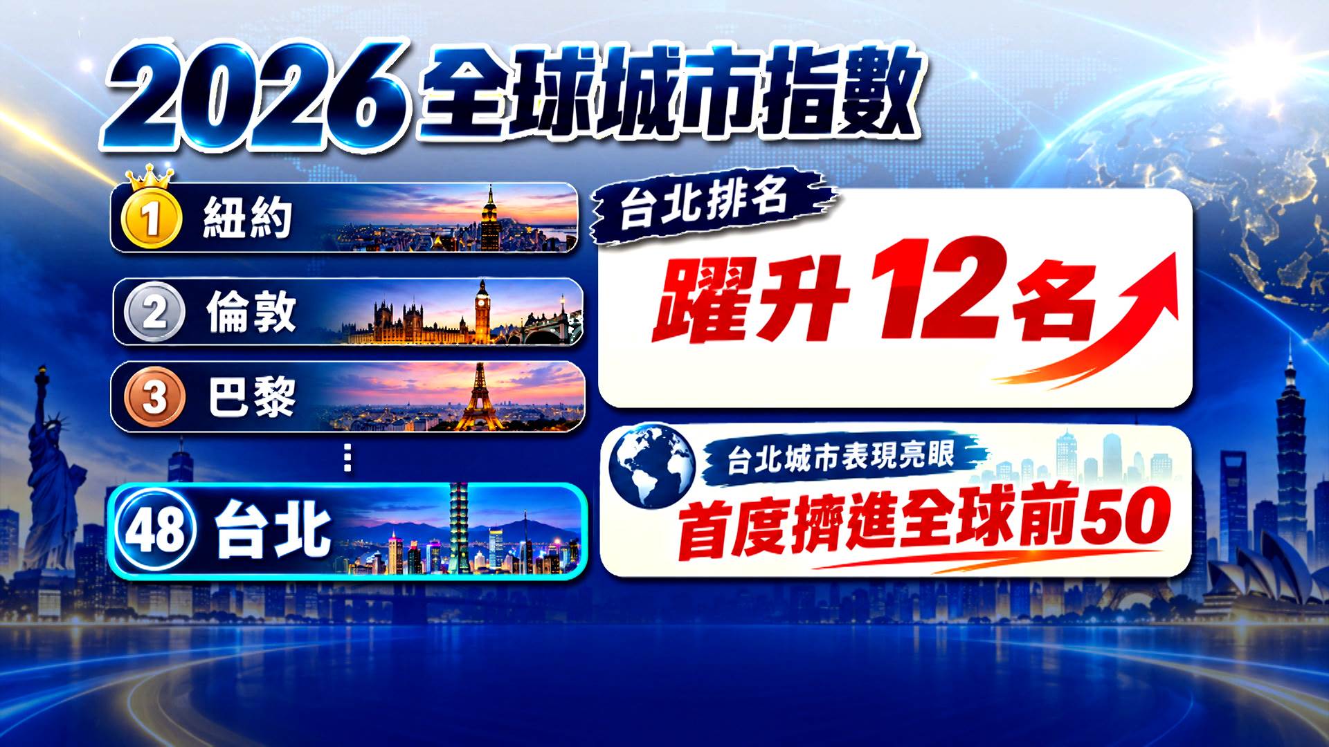 2026全球城市指數中,臺北市躍升12名,首度擠進全球前50強。(圖/東森新聞)