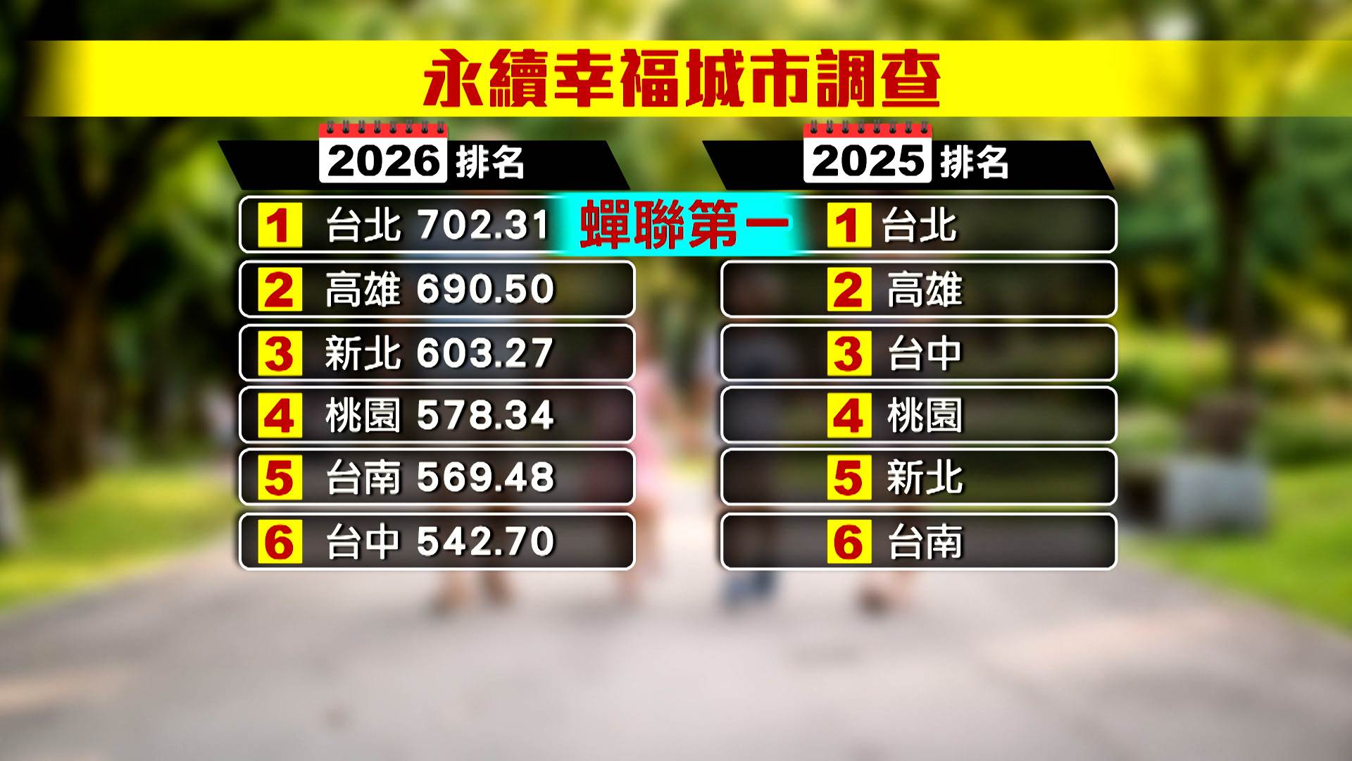 2026永續幸福城市調查結果出爐,臺北市連續兩年蟬聯六都冠軍。(圖/東森新聞)