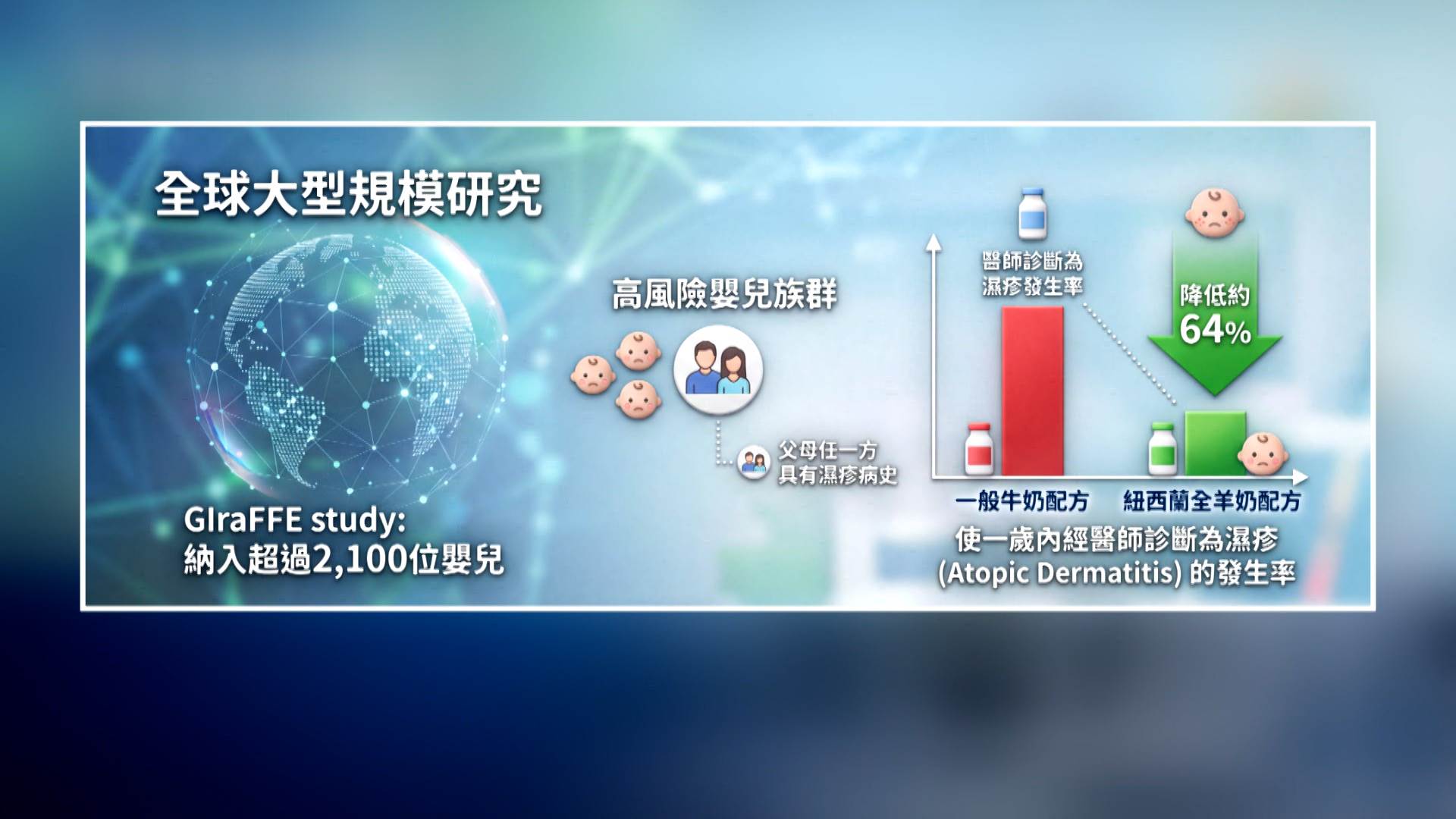 全球大型規模研究發現,餵哺紐西蘭全羊奶配方可讓高風險嬰兒一歲以內的濕疹發生率降低約64%。(圖/東森新聞)