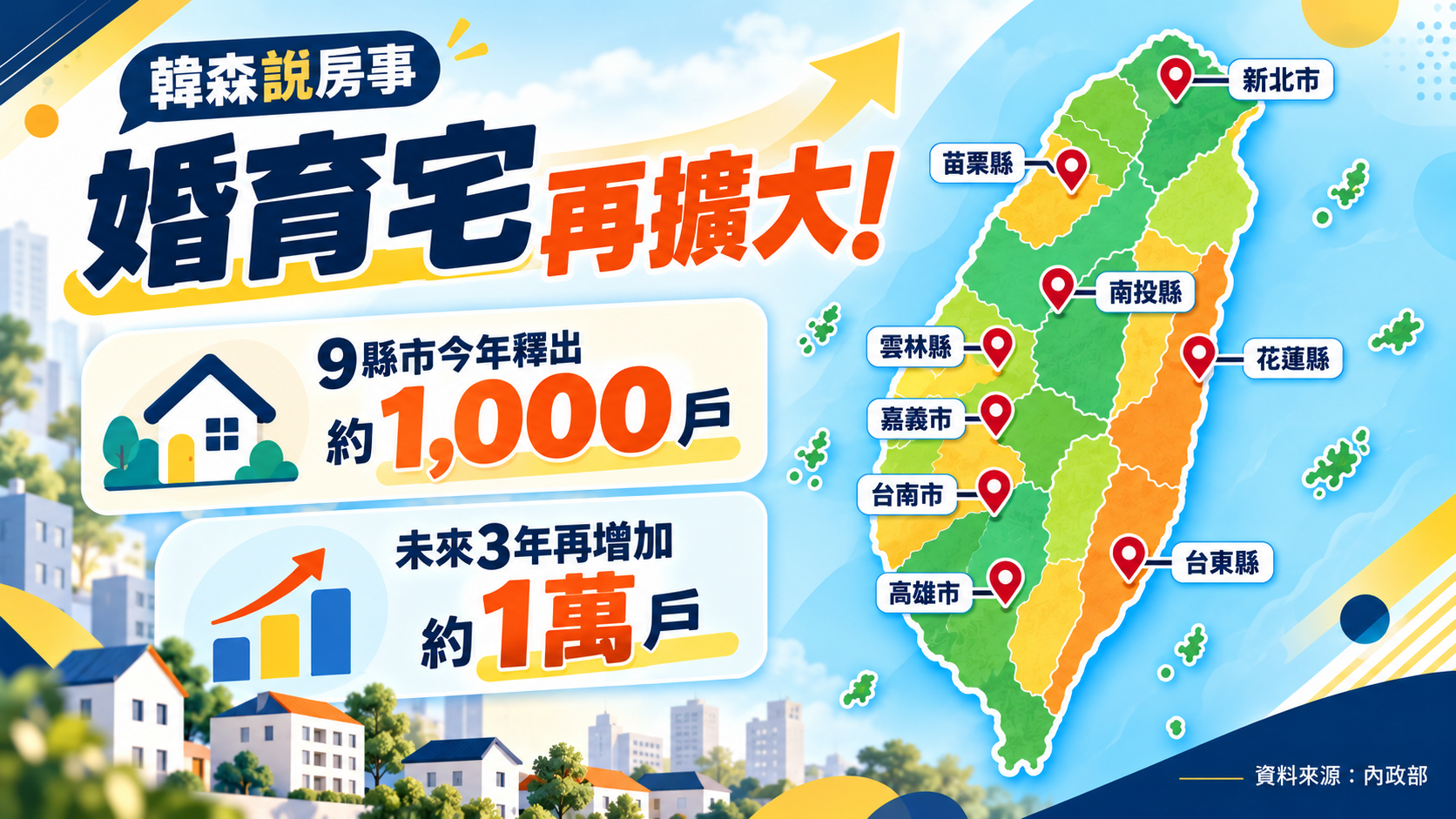 內政部最新表示，今年包括新北市、苗栗縣、雲林縣、嘉義市、台南市、高雄市、南投縣、花蓮縣及台東縣等9個縣市，可再釋出約1000戶婚育宅