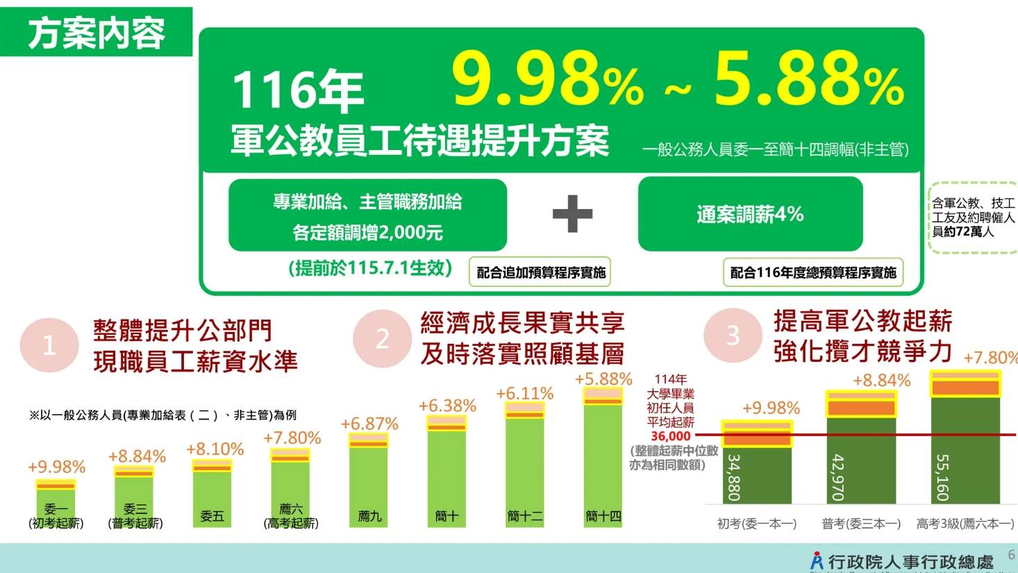 本次方案精算後分為兩階段實施。(圖/行政院)
