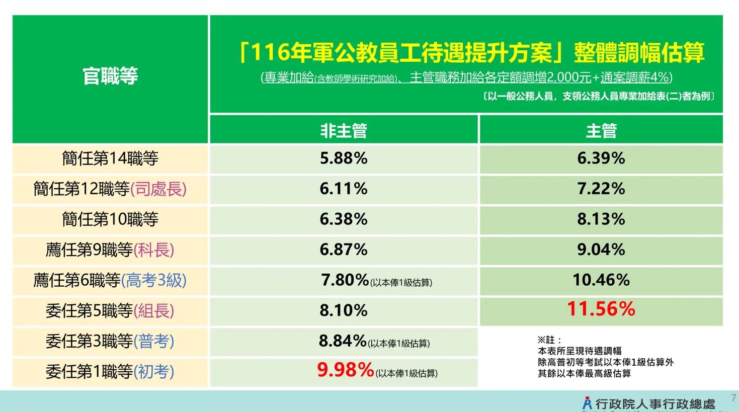 「116年度軍公教員工待遇提升方案」整體調幅估算。(圖/行政院)