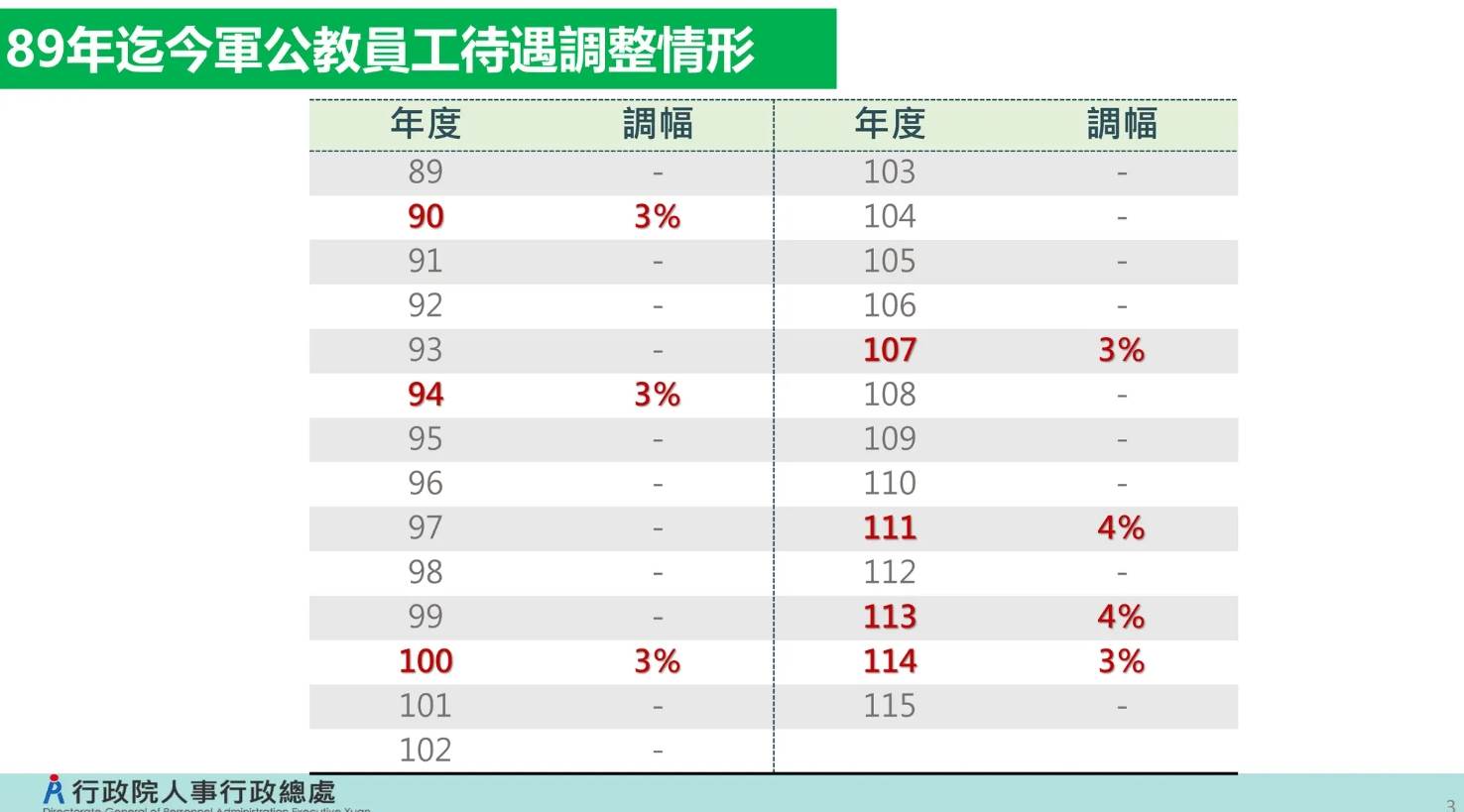 軍公教員工待遇調整情形。(圖/行政院)