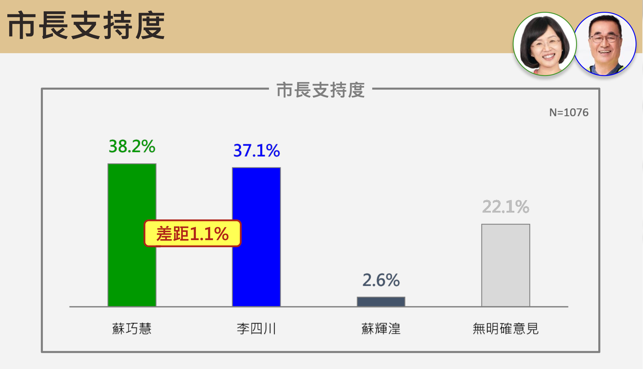 新北藍綠候選人最新民調數據曝光。翻攝畫面