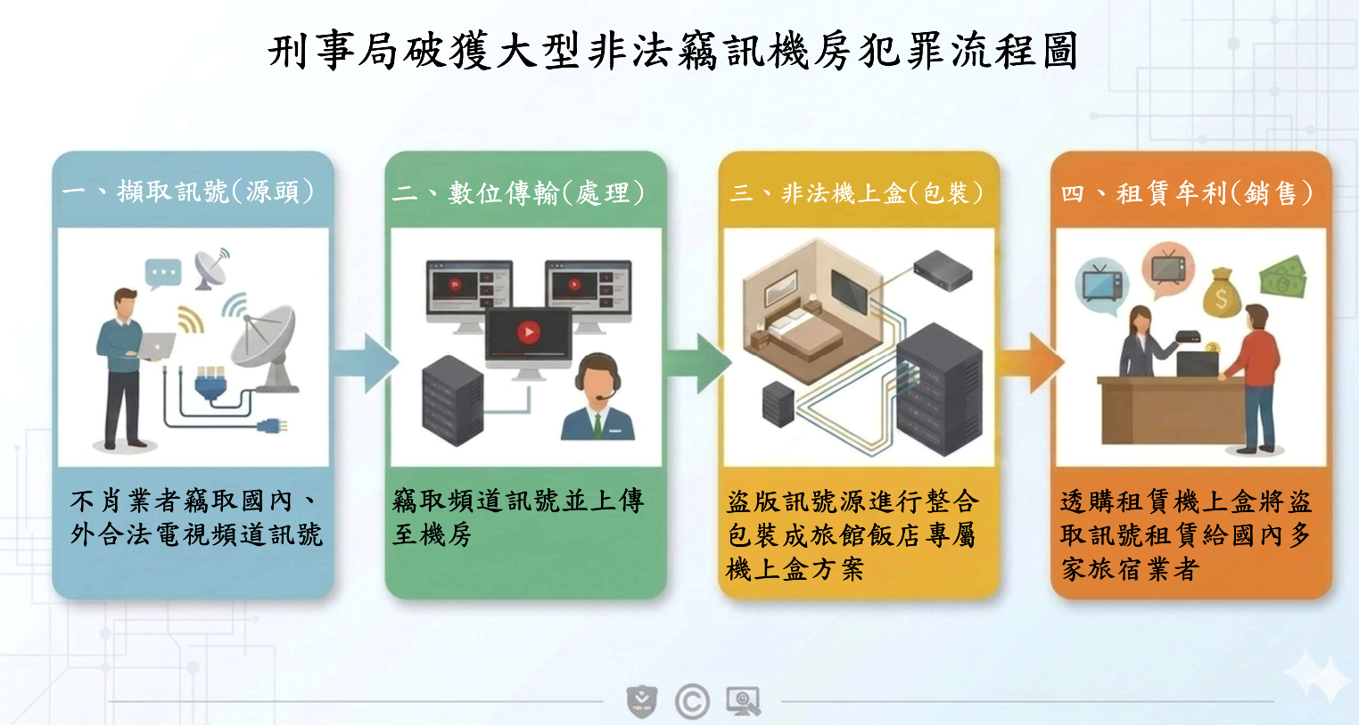嫌犯盜用電視畫面流程圖