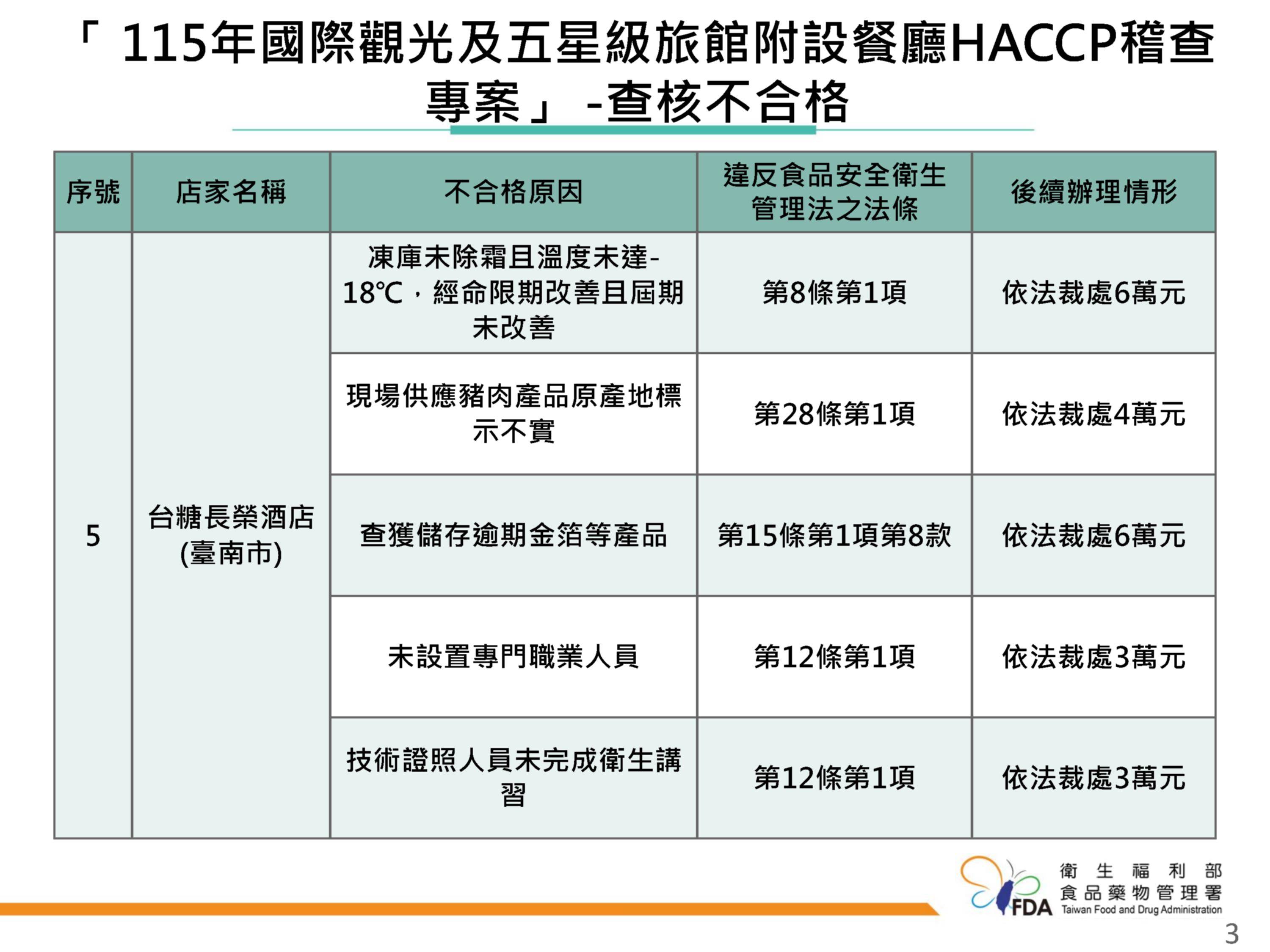 台糖長榮酒店5項缺失遭開罰22萬。
