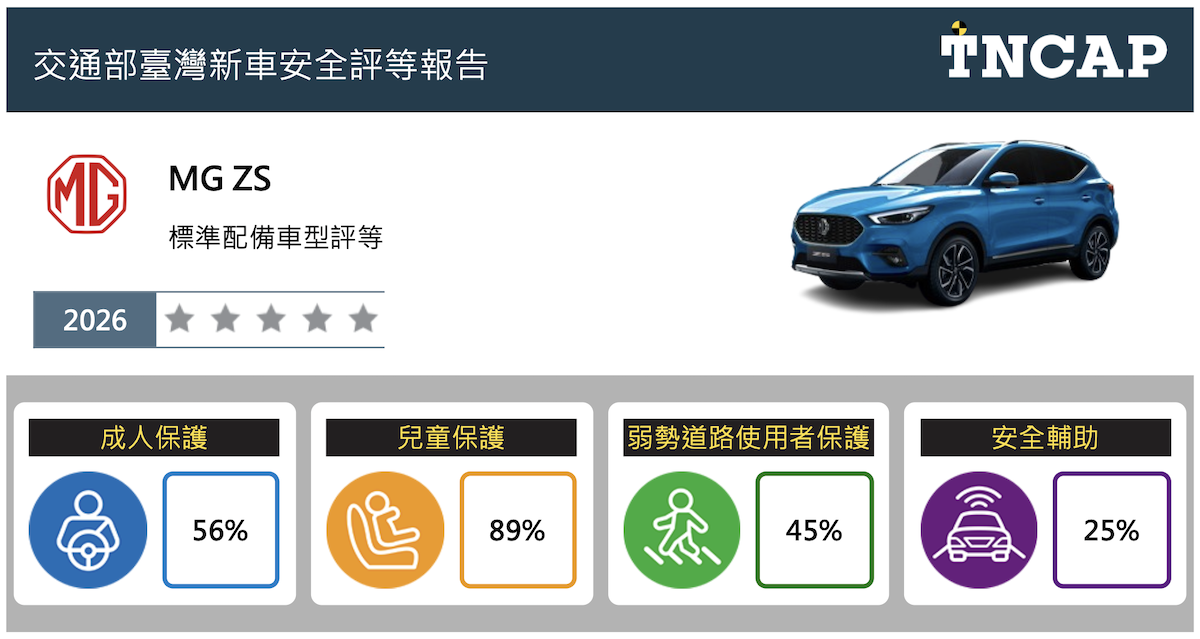 MG ZS在TNCAP測試整體評等獲得零顆星。（圖／TNCAP提供）