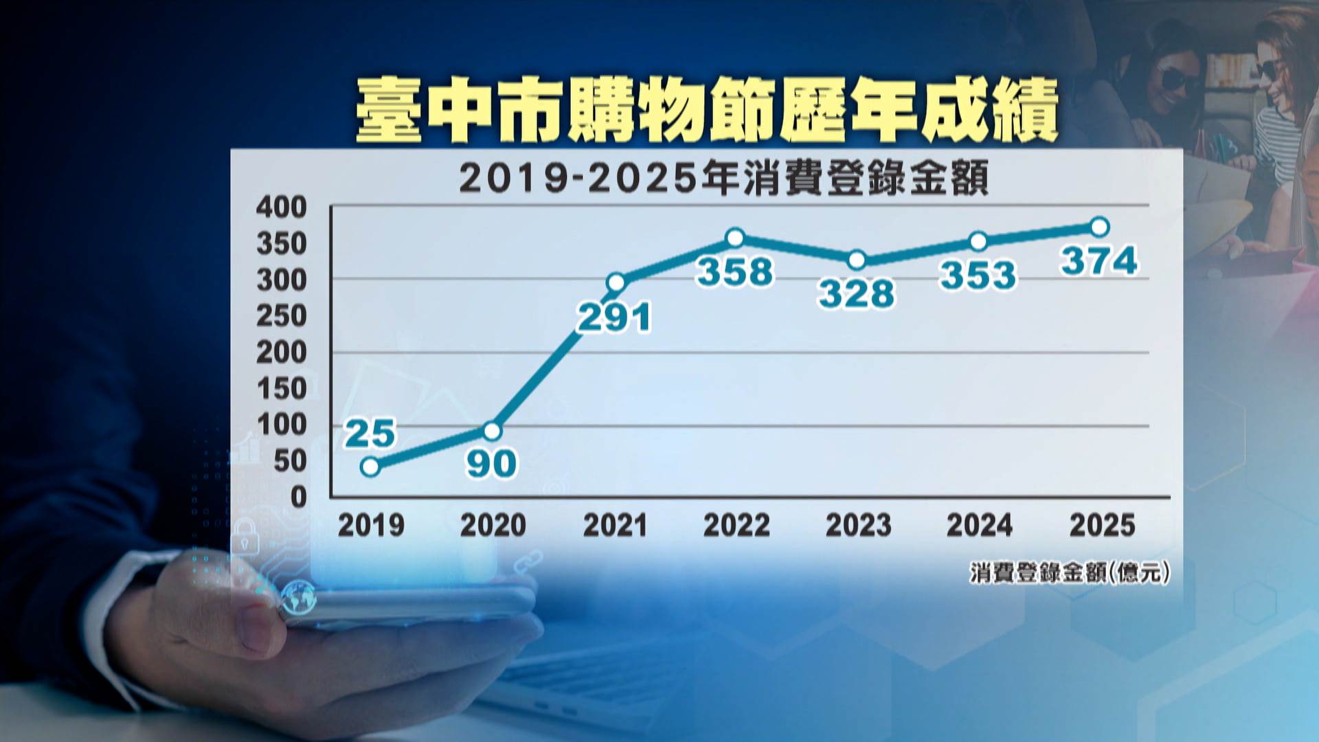 臺中購物節歷年成果豐碩,消費登錄金額從首屆25億元一路成長,至2025年已突破374億元。(圖/東森新聞)