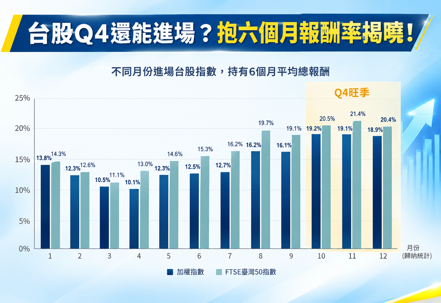 台股Q4六個月報酬率圖表