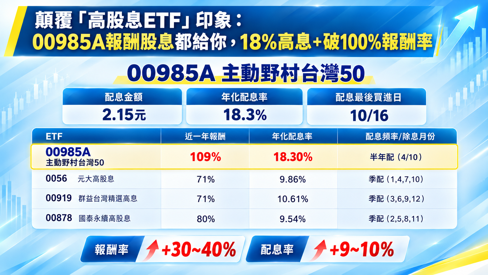 00985A高息報酬比較圖表