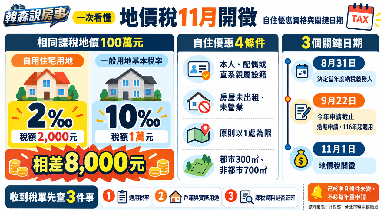 地價稅自住優惠逾期申請，恐得等到明年才能適用！核准後若戶籍及使用用途未變，免每年重新申請，但要留意全戶遷出戶籍，可能導致自住優惠資格失效。（圖／東森新聞）