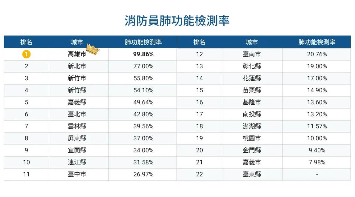 新北市強化消防員職場安全管理,結合環境檢測與職業醫學服務,全市2357名消防員已有76.7%完成肺功能檢測,持續守護消防員健康。(圖/shutterstock提供)
