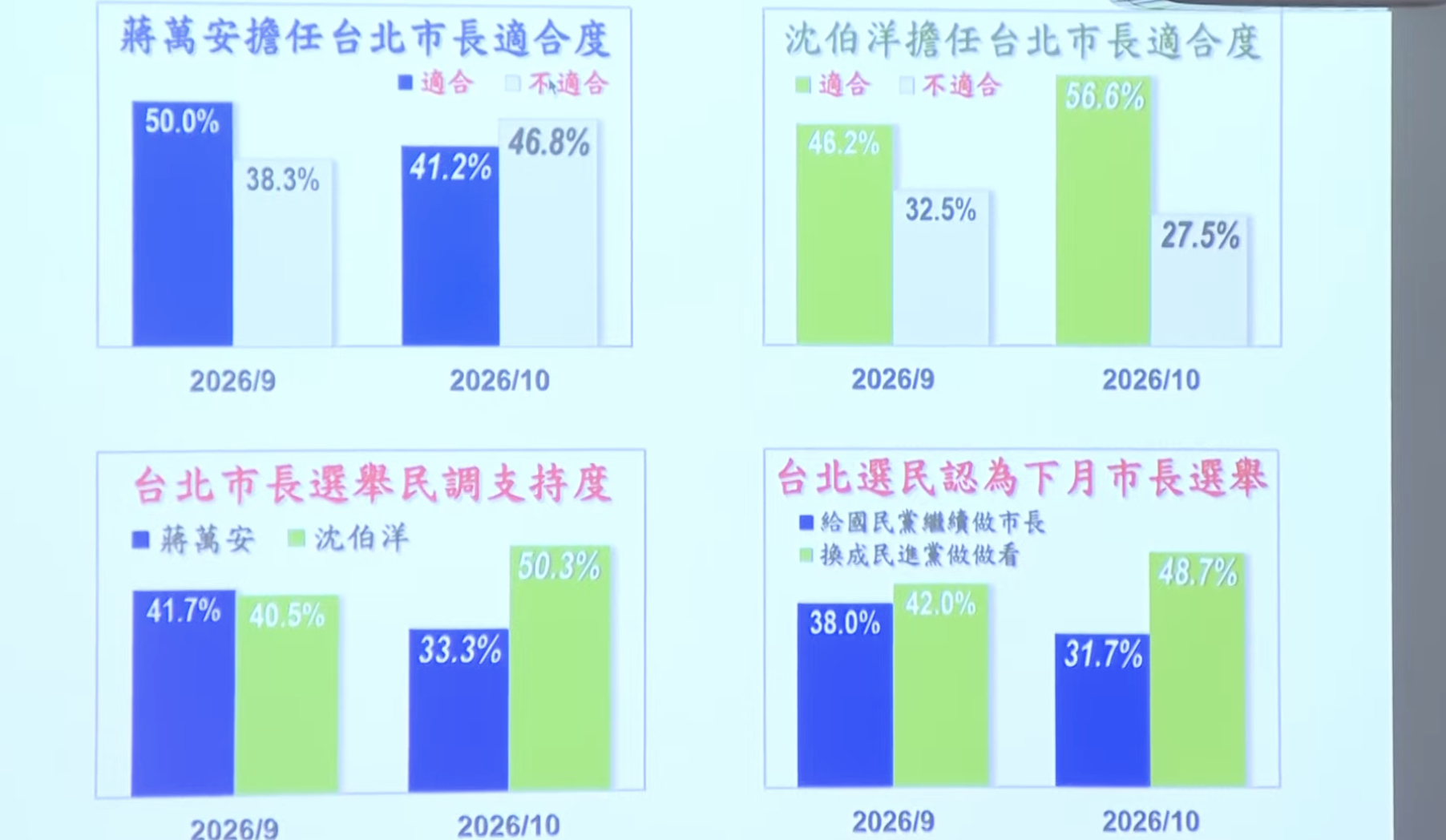 民調數據