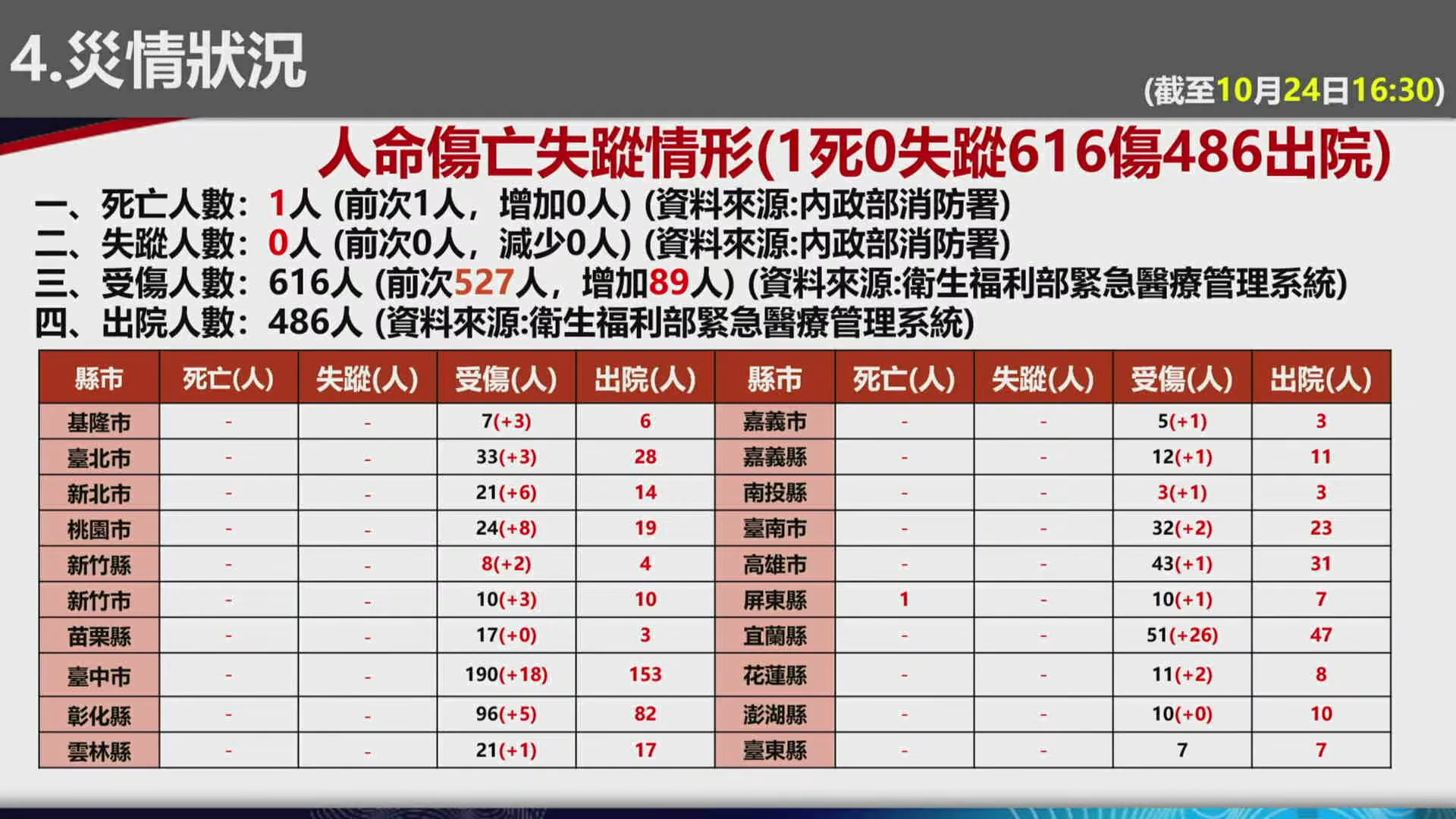 薔琵颱風已在全台造成1人死亡及616人受傷。(圖/中央災害應變中心YT)
