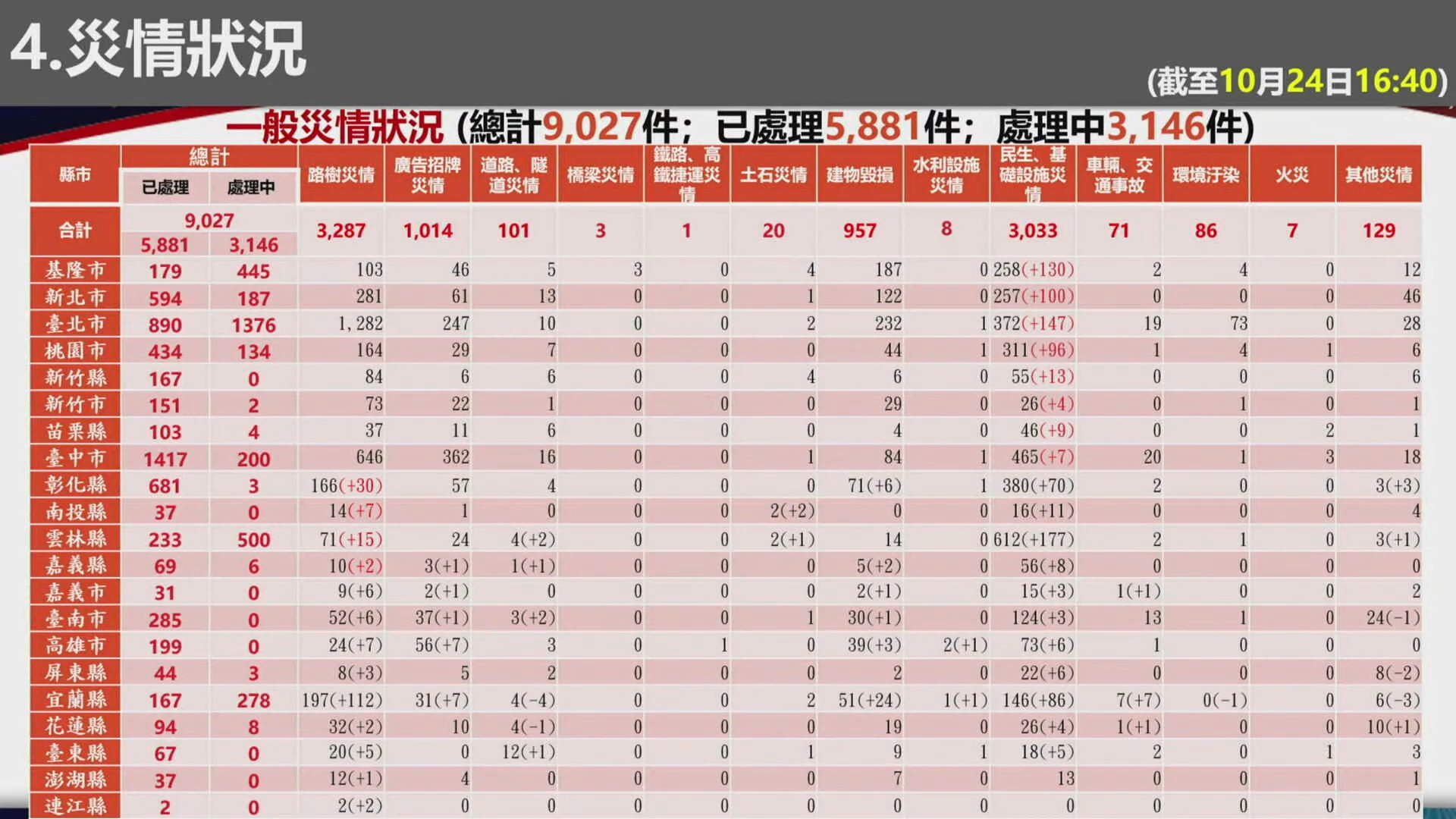 全台災情回報累計高達9027件。(圖/中央災害應變中心YT)